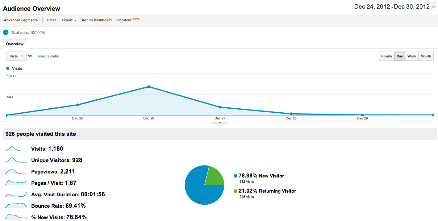 SDS zombi analytics report